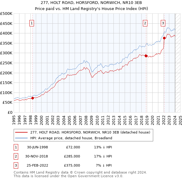 277, HOLT ROAD, HORSFORD, NORWICH, NR10 3EB: Price paid vs HM Land Registry's House Price Index