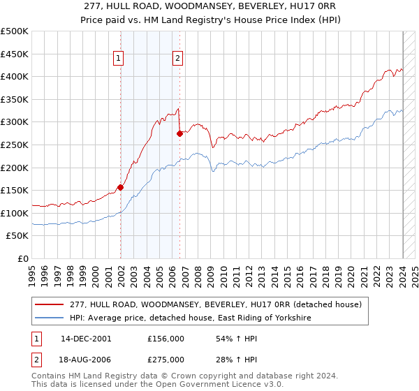 277, HULL ROAD, WOODMANSEY, BEVERLEY, HU17 0RR: Price paid vs HM Land Registry's House Price Index