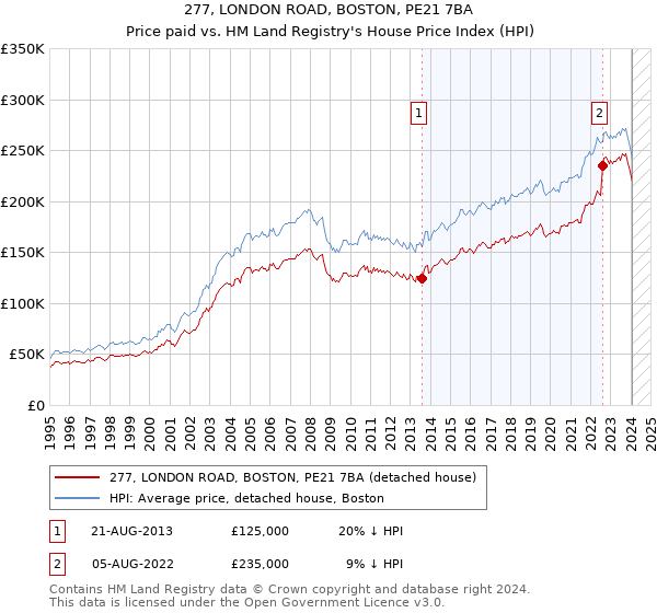 277, LONDON ROAD, BOSTON, PE21 7BA: Price paid vs HM Land Registry's House Price Index