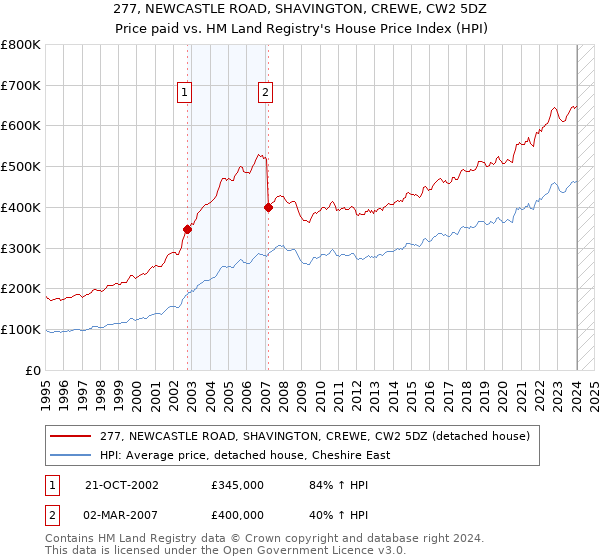 277, NEWCASTLE ROAD, SHAVINGTON, CREWE, CW2 5DZ: Price paid vs HM Land Registry's House Price Index