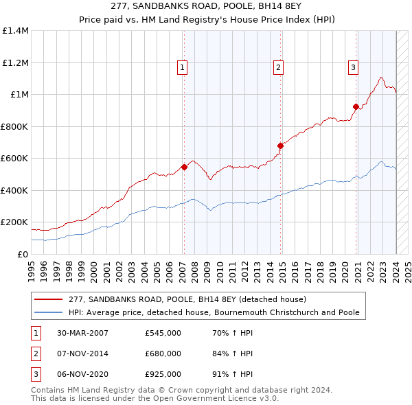 277, SANDBANKS ROAD, POOLE, BH14 8EY: Price paid vs HM Land Registry's House Price Index