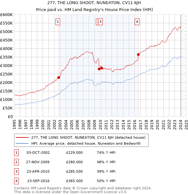 277, THE LONG SHOOT, NUNEATON, CV11 6JH: Price paid vs HM Land Registry's House Price Index