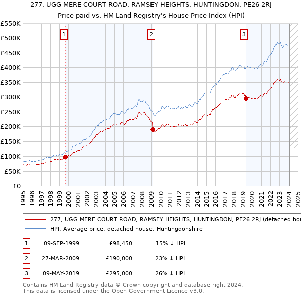 277, UGG MERE COURT ROAD, RAMSEY HEIGHTS, HUNTINGDON, PE26 2RJ: Price paid vs HM Land Registry's House Price Index