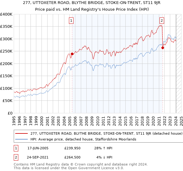 277, UTTOXETER ROAD, BLYTHE BRIDGE, STOKE-ON-TRENT, ST11 9JR: Price paid vs HM Land Registry's House Price Index