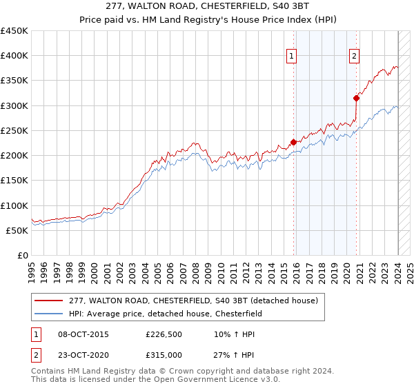 277, WALTON ROAD, CHESTERFIELD, S40 3BT: Price paid vs HM Land Registry's House Price Index