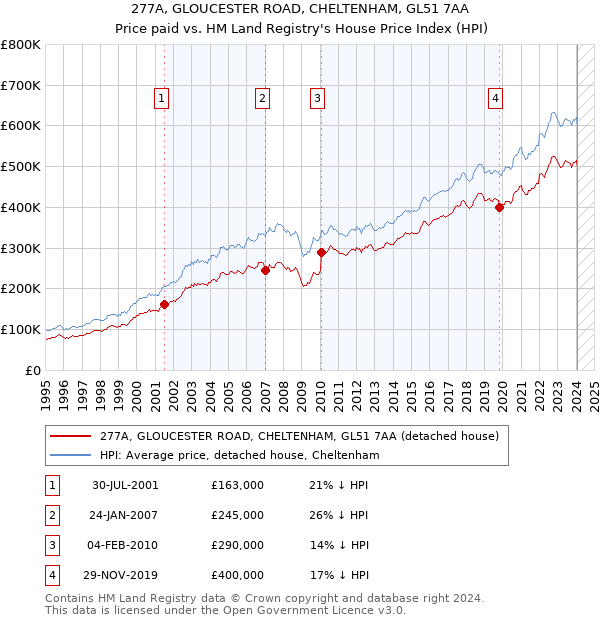 277A, GLOUCESTER ROAD, CHELTENHAM, GL51 7AA: Price paid vs HM Land Registry's House Price Index