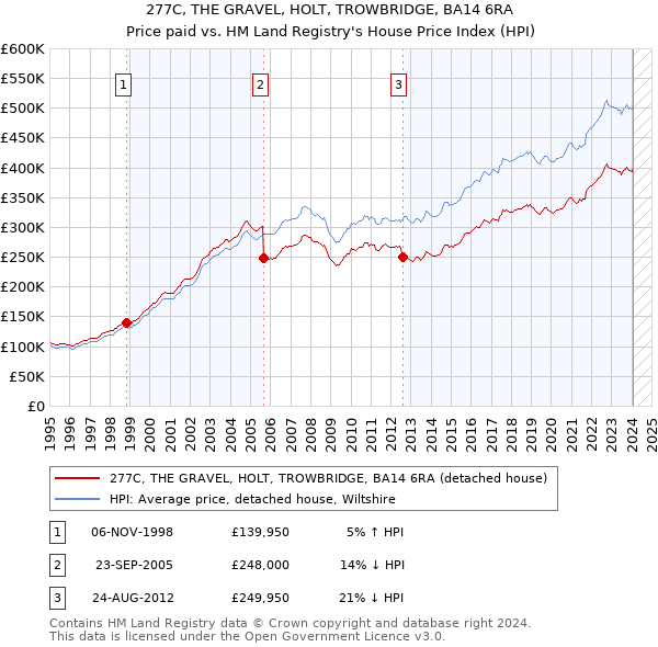 277C, THE GRAVEL, HOLT, TROWBRIDGE, BA14 6RA: Price paid vs HM Land Registry's House Price Index