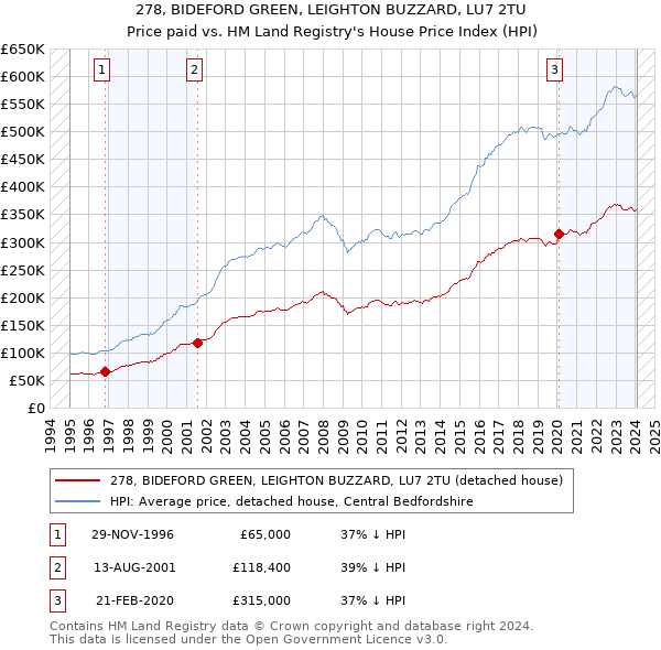 278, BIDEFORD GREEN, LEIGHTON BUZZARD, LU7 2TU: Price paid vs HM Land Registry's House Price Index