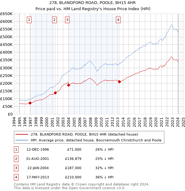 278, BLANDFORD ROAD, POOLE, BH15 4HR: Price paid vs HM Land Registry's House Price Index
