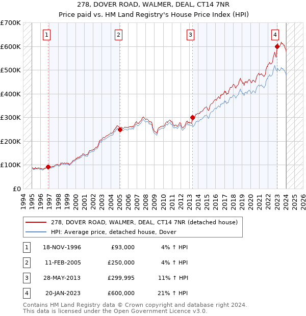 278, DOVER ROAD, WALMER, DEAL, CT14 7NR: Price paid vs HM Land Registry's House Price Index