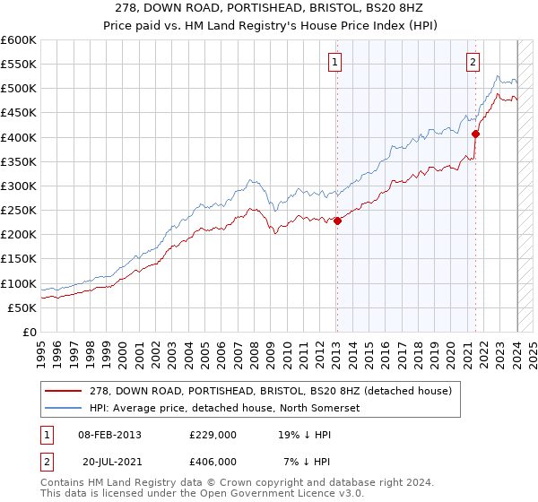 278, DOWN ROAD, PORTISHEAD, BRISTOL, BS20 8HZ: Price paid vs HM Land Registry's House Price Index