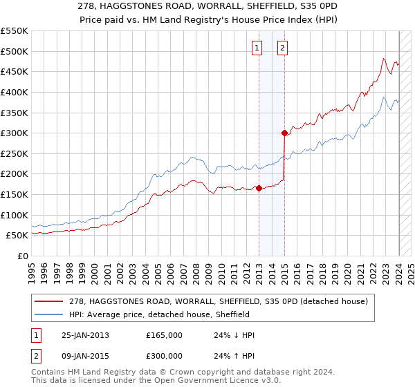 278, HAGGSTONES ROAD, WORRALL, SHEFFIELD, S35 0PD: Price paid vs HM Land Registry's House Price Index