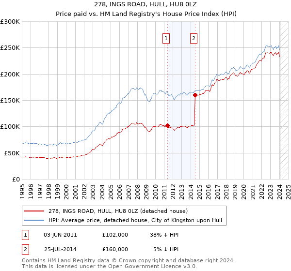 278, INGS ROAD, HULL, HU8 0LZ: Price paid vs HM Land Registry's House Price Index