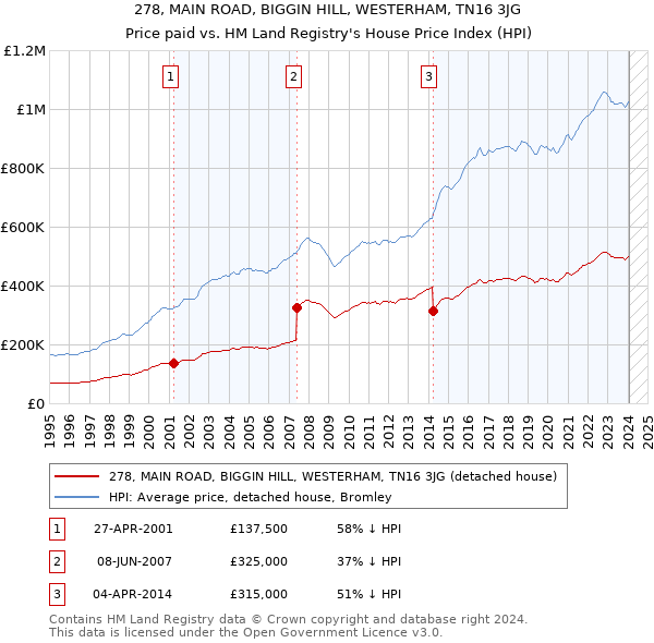 278, MAIN ROAD, BIGGIN HILL, WESTERHAM, TN16 3JG: Price paid vs HM Land Registry's House Price Index