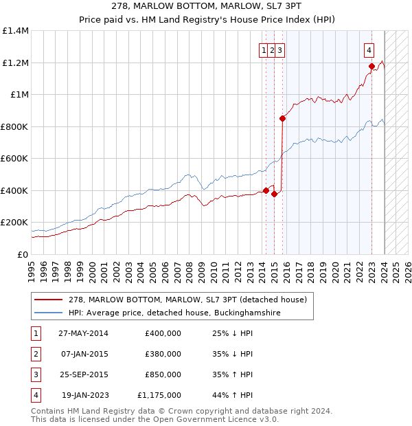 278, MARLOW BOTTOM, MARLOW, SL7 3PT: Price paid vs HM Land Registry's House Price Index