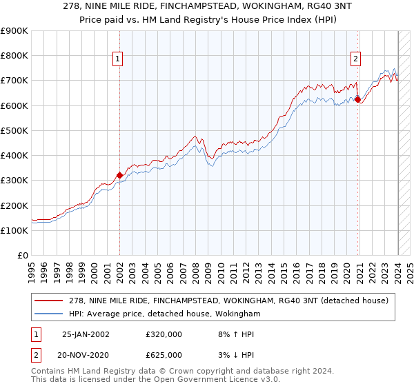 278, NINE MILE RIDE, FINCHAMPSTEAD, WOKINGHAM, RG40 3NT: Price paid vs HM Land Registry's House Price Index