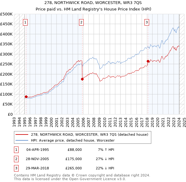 278, NORTHWICK ROAD, WORCESTER, WR3 7QS: Price paid vs HM Land Registry's House Price Index