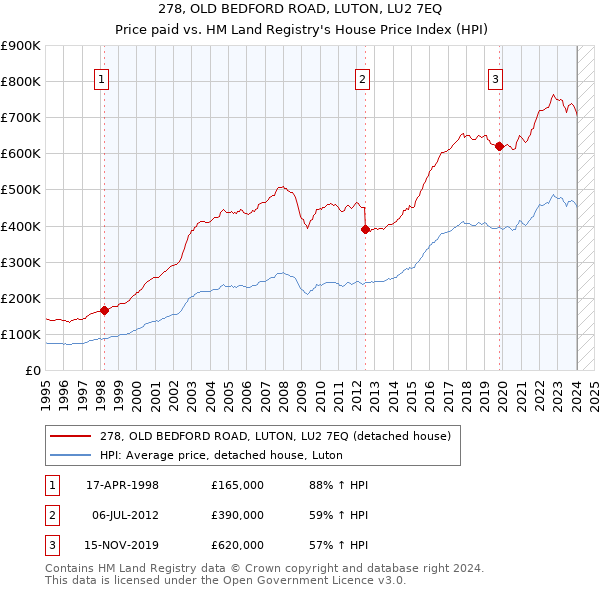 278, OLD BEDFORD ROAD, LUTON, LU2 7EQ: Price paid vs HM Land Registry's House Price Index