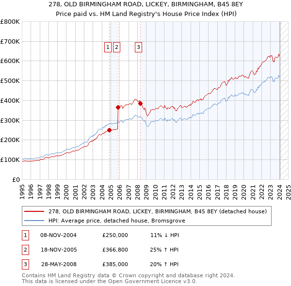 278, OLD BIRMINGHAM ROAD, LICKEY, BIRMINGHAM, B45 8EY: Price paid vs HM Land Registry's House Price Index