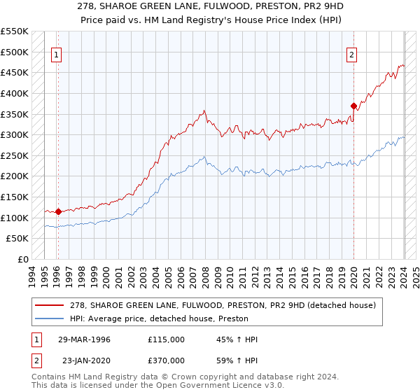 278, SHAROE GREEN LANE, FULWOOD, PRESTON, PR2 9HD: Price paid vs HM Land Registry's House Price Index
