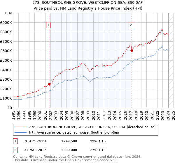 278, SOUTHBOURNE GROVE, WESTCLIFF-ON-SEA, SS0 0AF: Price paid vs HM Land Registry's House Price Index