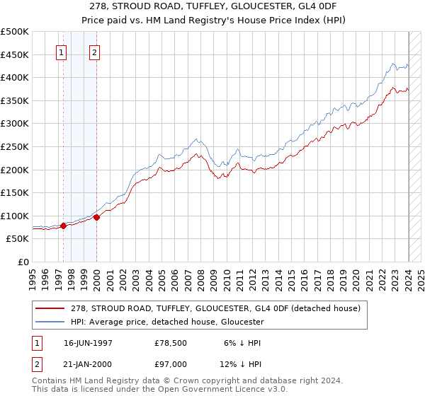 278, STROUD ROAD, TUFFLEY, GLOUCESTER, GL4 0DF: Price paid vs HM Land Registry's House Price Index