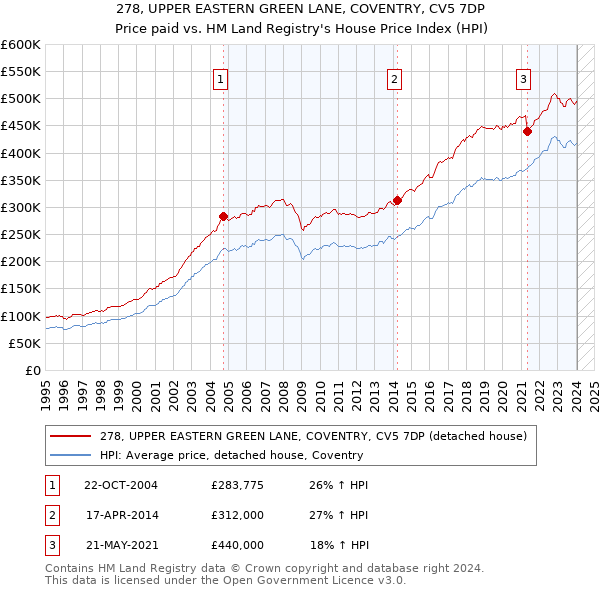 278, UPPER EASTERN GREEN LANE, COVENTRY, CV5 7DP: Price paid vs HM Land Registry's House Price Index