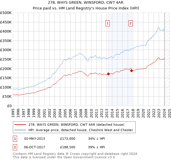 278, WAYS GREEN, WINSFORD, CW7 4AR: Price paid vs HM Land Registry's House Price Index