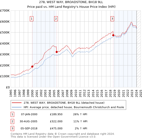 278, WEST WAY, BROADSTONE, BH18 9LL: Price paid vs HM Land Registry's House Price Index