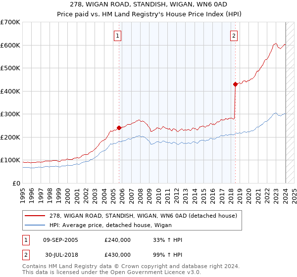 278, WIGAN ROAD, STANDISH, WIGAN, WN6 0AD: Price paid vs HM Land Registry's House Price Index