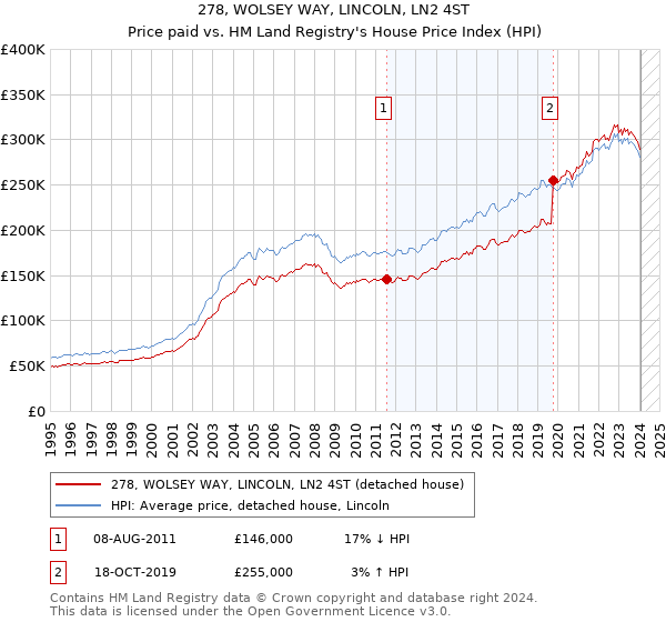 278, WOLSEY WAY, LINCOLN, LN2 4ST: Price paid vs HM Land Registry's House Price Index