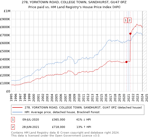 278, YORKTOWN ROAD, COLLEGE TOWN, SANDHURST, GU47 0PZ: Price paid vs HM Land Registry's House Price Index