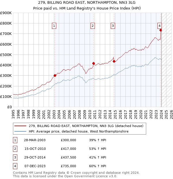 279, BILLING ROAD EAST, NORTHAMPTON, NN3 3LG: Price paid vs HM Land Registry's House Price Index