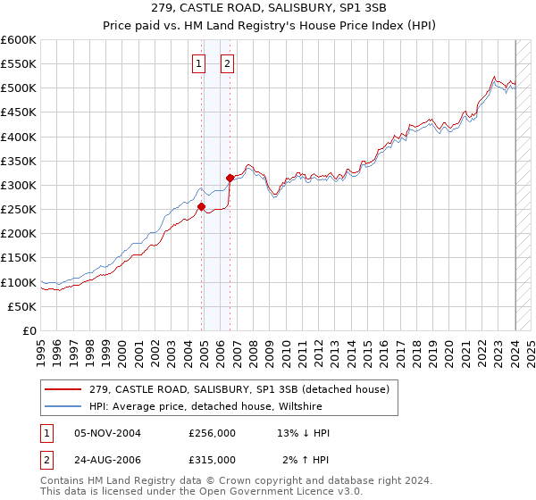 279, CASTLE ROAD, SALISBURY, SP1 3SB: Price paid vs HM Land Registry's House Price Index
