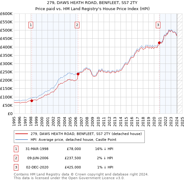 279, DAWS HEATH ROAD, BENFLEET, SS7 2TY: Price paid vs HM Land Registry's House Price Index