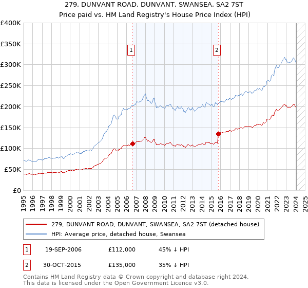 279, DUNVANT ROAD, DUNVANT, SWANSEA, SA2 7ST: Price paid vs HM Land Registry's House Price Index