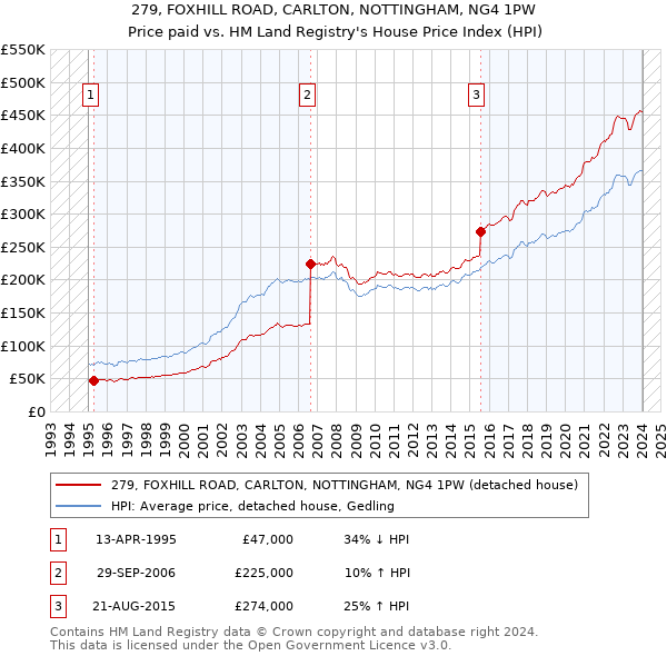 279, FOXHILL ROAD, CARLTON, NOTTINGHAM, NG4 1PW: Price paid vs HM Land Registry's House Price Index
