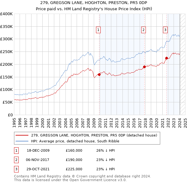 279, GREGSON LANE, HOGHTON, PRESTON, PR5 0DP: Price paid vs HM Land Registry's House Price Index