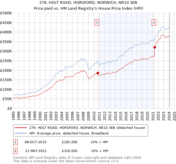 279, HOLT ROAD, HORSFORD, NORWICH, NR10 3EB: Price paid vs HM Land Registry's House Price Index