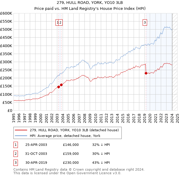279, HULL ROAD, YORK, YO10 3LB: Price paid vs HM Land Registry's House Price Index