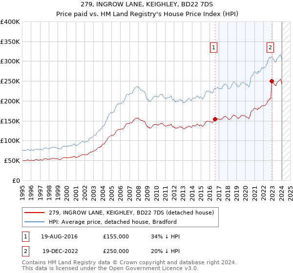 279, INGROW LANE, KEIGHLEY, BD22 7DS: Price paid vs HM Land Registry's House Price Index