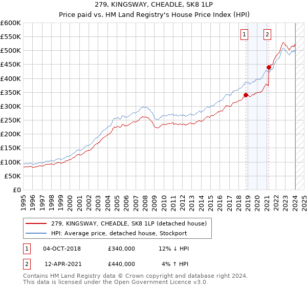 279, KINGSWAY, CHEADLE, SK8 1LP: Price paid vs HM Land Registry's House Price Index