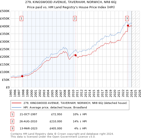 279, KINGSWOOD AVENUE, TAVERHAM, NORWICH, NR8 6GJ: Price paid vs HM Land Registry's House Price Index