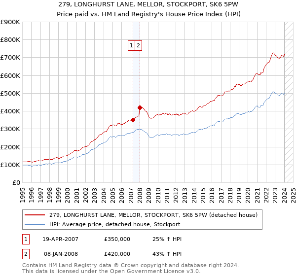 279, LONGHURST LANE, MELLOR, STOCKPORT, SK6 5PW: Price paid vs HM Land Registry's House Price Index
