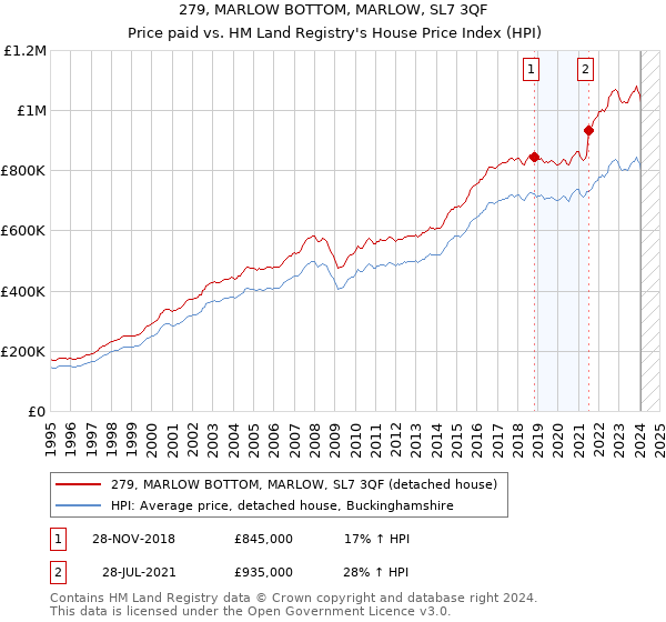 279, MARLOW BOTTOM, MARLOW, SL7 3QF: Price paid vs HM Land Registry's House Price Index