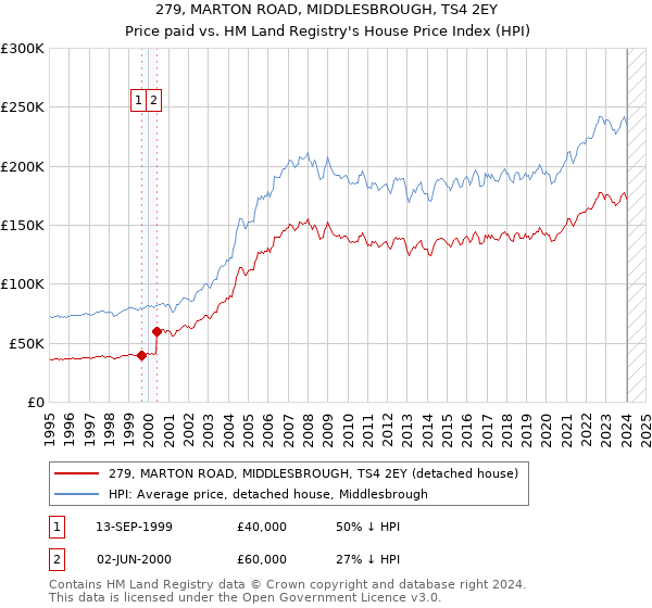 279, MARTON ROAD, MIDDLESBROUGH, TS4 2EY: Price paid vs HM Land Registry's House Price Index
