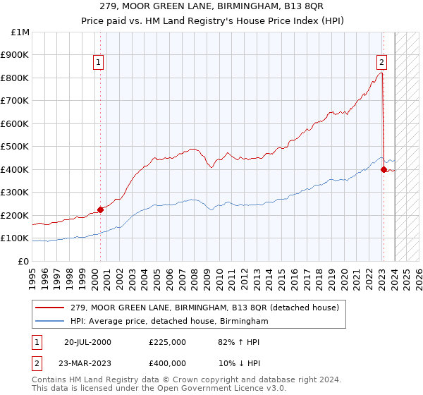 279, MOOR GREEN LANE, BIRMINGHAM, B13 8QR: Price paid vs HM Land Registry's House Price Index