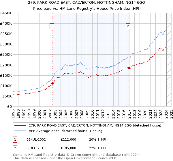 279, PARK ROAD EAST, CALVERTON, NOTTINGHAM, NG14 6GQ: Price paid vs HM Land Registry's House Price Index