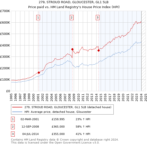 279, STROUD ROAD, GLOUCESTER, GL1 5LB: Price paid vs HM Land Registry's House Price Index