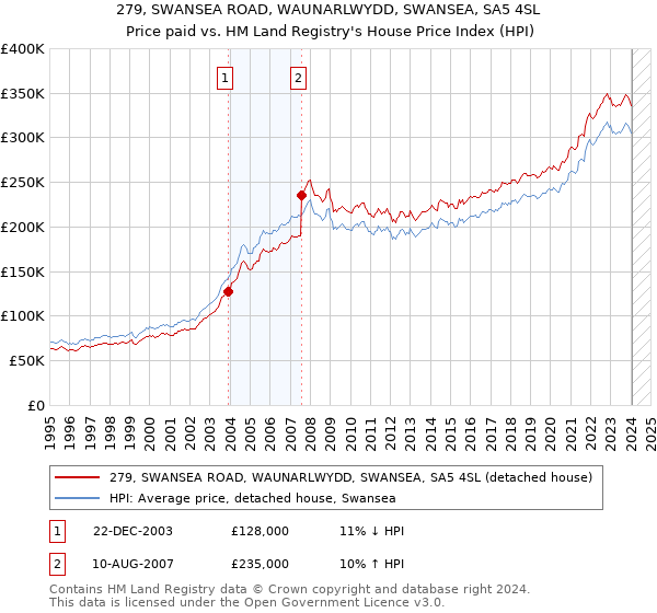 279, SWANSEA ROAD, WAUNARLWYDD, SWANSEA, SA5 4SL: Price paid vs HM Land Registry's House Price Index